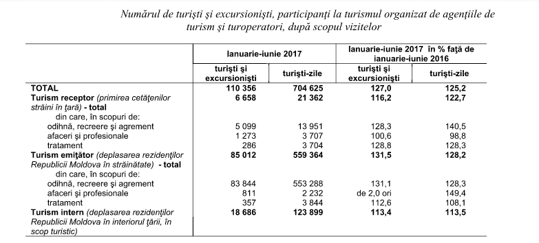 Moldova mai populară printre turiști. Câți turiști ne-au vizitat țara în prima jumătate a anului și din ce țări au venit