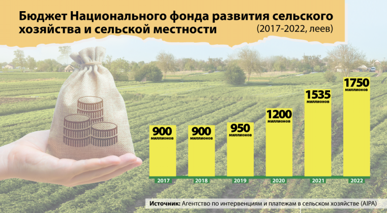 infographic-EvolutiaFonduluiNational-2-RUS-01