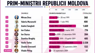 /INFOGRAFIC/ Lista prim-miniștrilor Republicii Moldova: Recorduri, blestemul din 2015 și anomalia de 218 zile