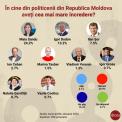 Опрос выявил наиболее популярных политиков в Молдове