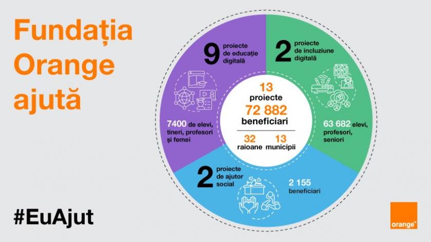 /FOTO/ #EuAjut: Orange Moldova, jucătorul CSR #1 pe piața TELCO, și Fundația Orange sunt mai aproape de comunitate /P/