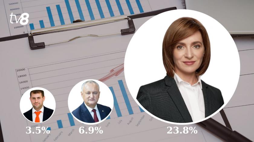 /SONDAJ/ Politicienii în care moldovenii au cea mai mare încredere. Actualul și precedentul șef de stat, primii în top