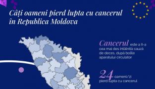 Представительство ЕС в Молдове: Каждый день 24 человека из Молдовы проигрывают в битве с раком