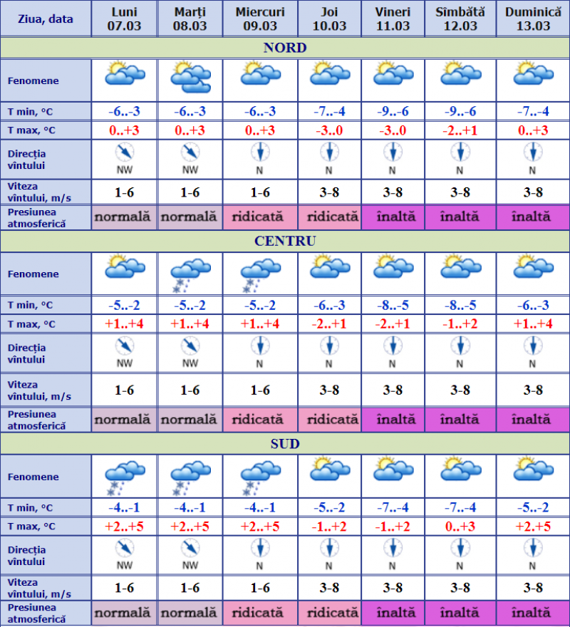 Datele meteo moldova. Температура на неделю.