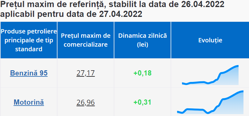 Carburanții se scumpesc din nou. ANRE a publicat noile prețuri de referință