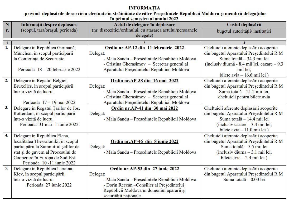 DOC// Președintele ”călător”. Maia Sandu a cheltuit peste 75.000 de lei pentru deplasările în 4 țări