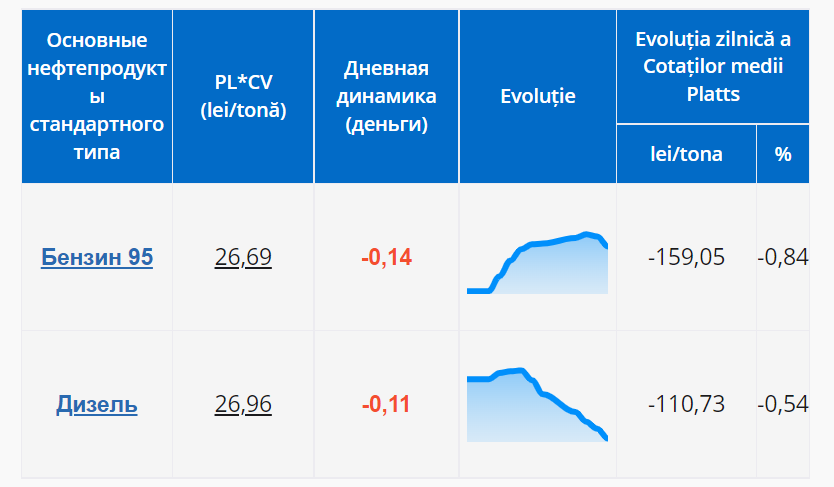 Молдова тарифы. Стоимость бензина в Молдове. Platts котировки дизельное топливо. Стоимость бензина 95.