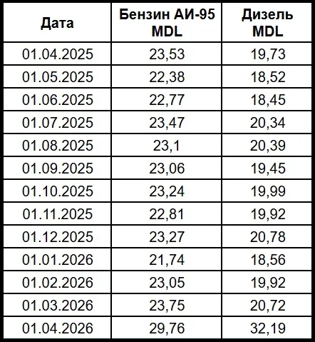 Цены на топливо продолжают расти: стоимость горючего в Молдове 2 апреля
