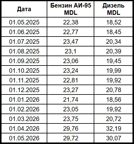 /ВИДЕО/ Бензин и дизель выше 30 леев: цены на горючее в Молдове 5 мая