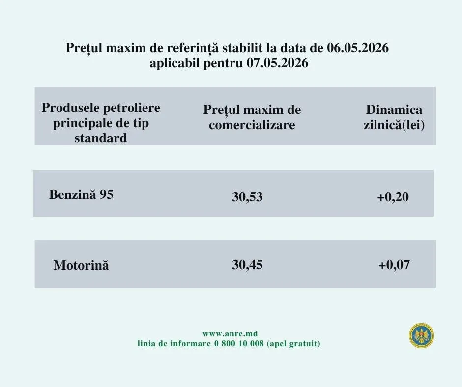 Benzină la preț record și motorină mai scumpă: Cât vor costa carburanții pe 7 mai 2026
