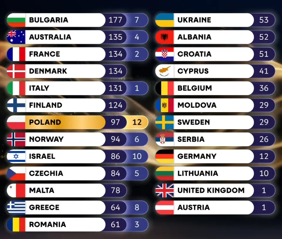 /VIDEO/ Juriul din Moldova a acordat 3 puncte pentru România la Eurovision 2026. Șeful TRM: „Ne-a surprins”
