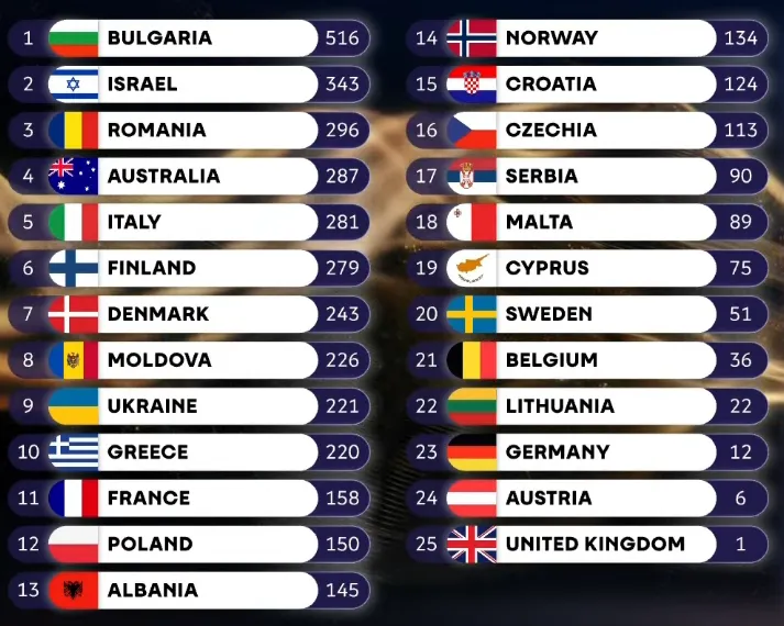 /VIDEO/ Bulgaria a câștigat Eurovision 2026 cu „Bangaranga”: Clasamentul țărilor în finală