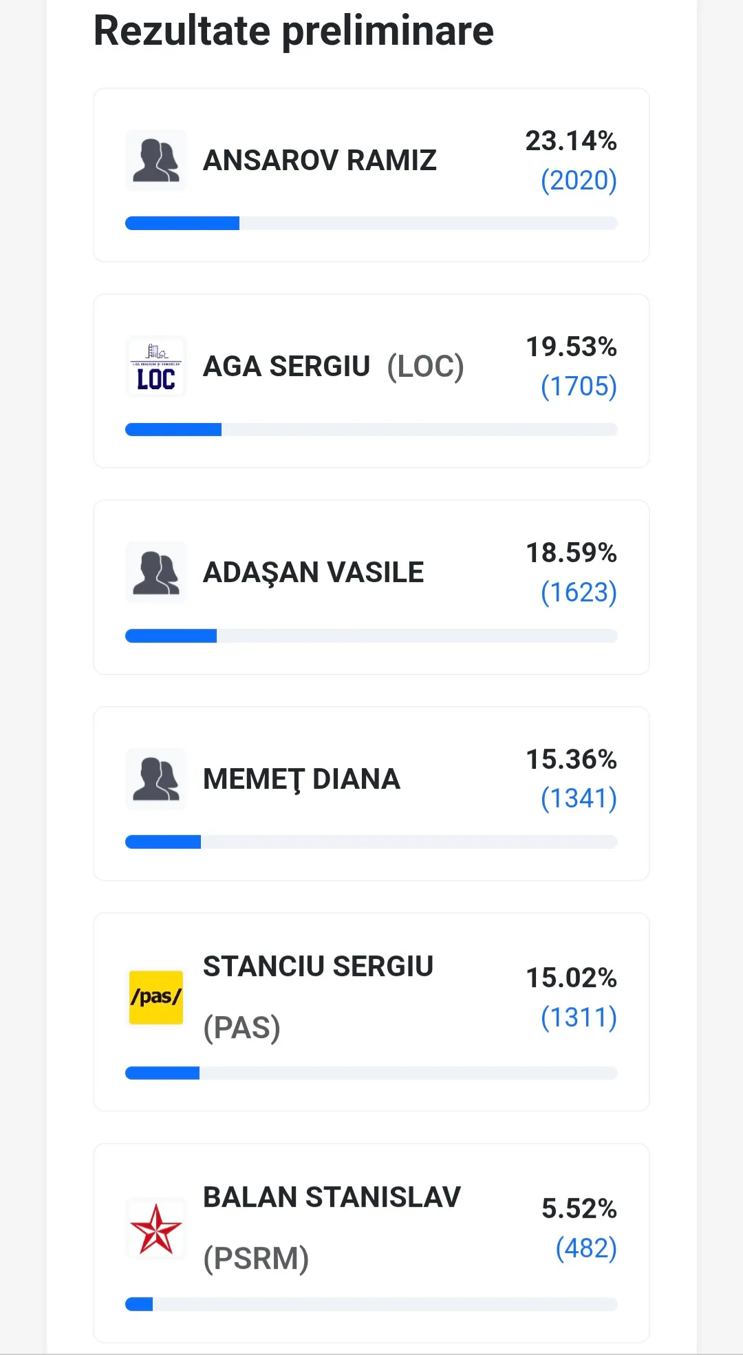 Rezultate preliminare alegeri la Orhei 2026: Un candidat independent și un preot intră în turul II