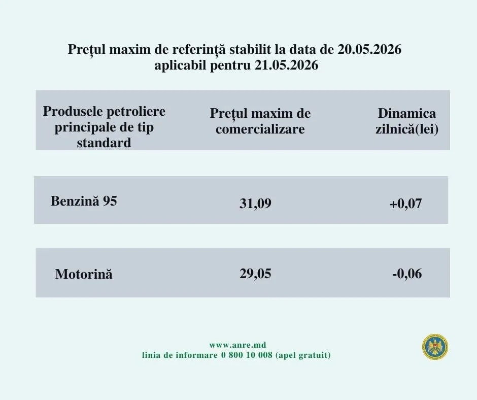 Preț mai mare la benzină și mai mic la motorină: Cât vor costa carburanții pe 21 mai 2026