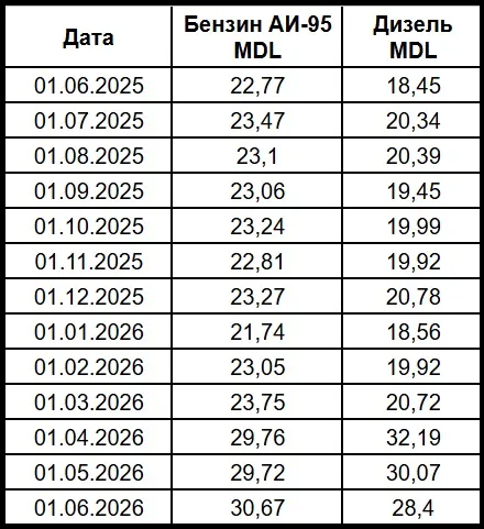 Цены продолжают снижаться: стоимость горючего в Молдове 4 июня