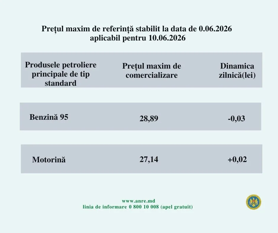 Motorina se scumpește, iar benzina se ieftinește: Cât vor costa carburanții pe 10 iunie 2026
