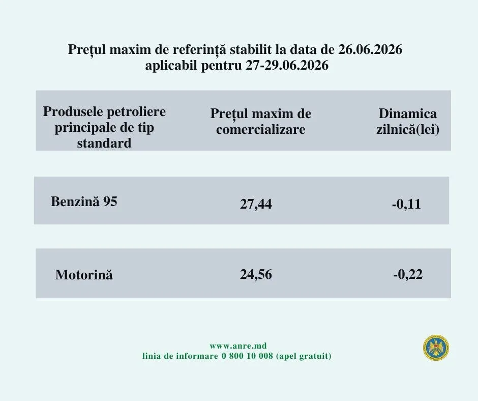 Ieftinirea carburanților continuă: Cât vor costa benzina și motorina pe 27, 28 și 29 iunie 2026