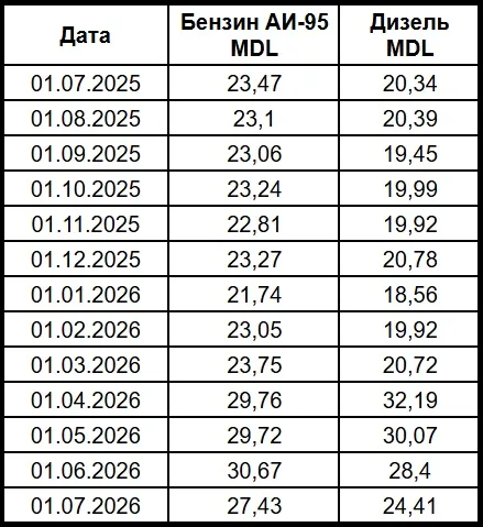 Цены на топливо в Молдове с 4 по 6 июля: горючее снова дорожает