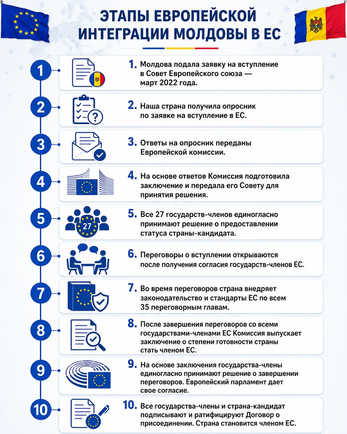 Молдова готовится с 14 июля начать переговоры с ЕС по новому кластеру "Внешние отношения"