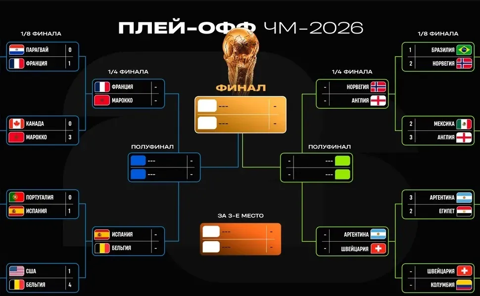 Определились все восемь участников 1/4 финала ЧМ-2026 по футболу: таблица