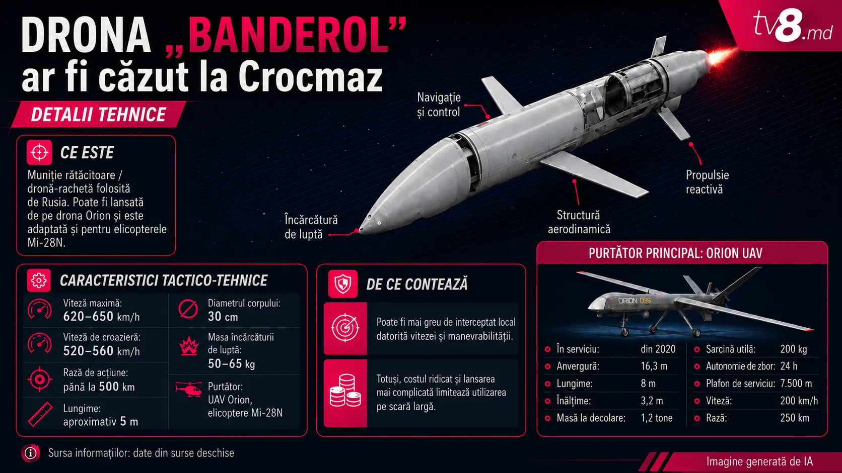 /INFOGRAFIC/ Drona-rachetă S8000 „Banderol” ar fi căzut la Ștefan Vodă: „Mult mai periculoasă decât un Shahed”